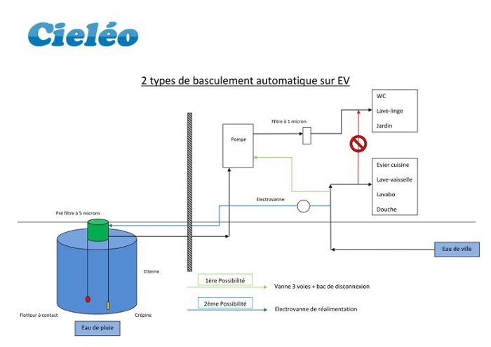shéma bascule automatique sur eau de ville
