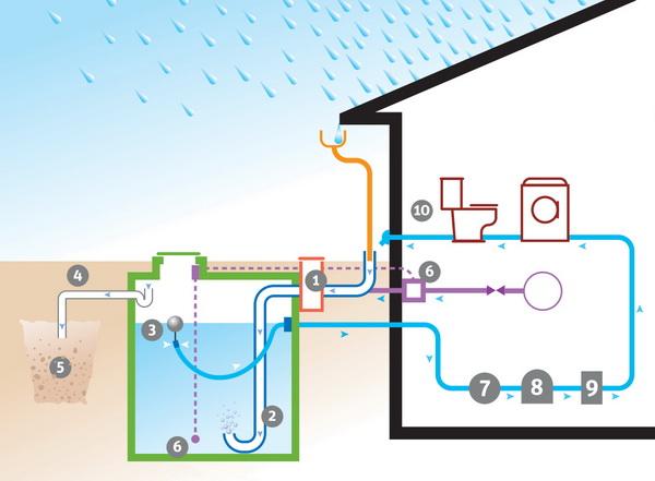 comprendre circuit recuperation des eaux de pluie