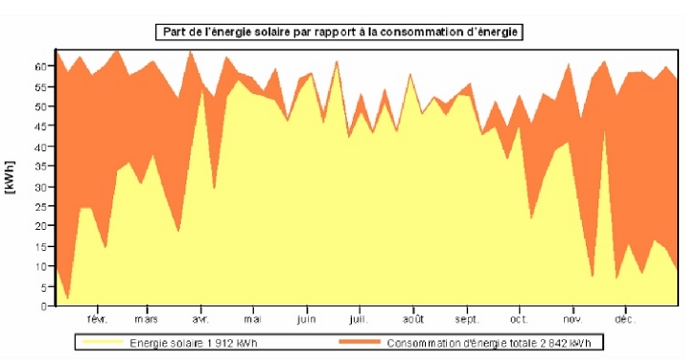 part de l'énergies solaire dans la consommation d'énergie d'un foyer